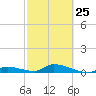 Pine Channel A1A Bridge tide chart for Saturday, February 25, 2023