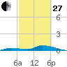 Pine Channel A1A Bridge tide chart for Monday, February 27, 2023