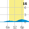 Pine Channel A1A Bridge tide chart for Thursday, March 16, 2023