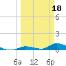 Pine Channel A1A Bridge tide chart for Saturday, March 18, 2023