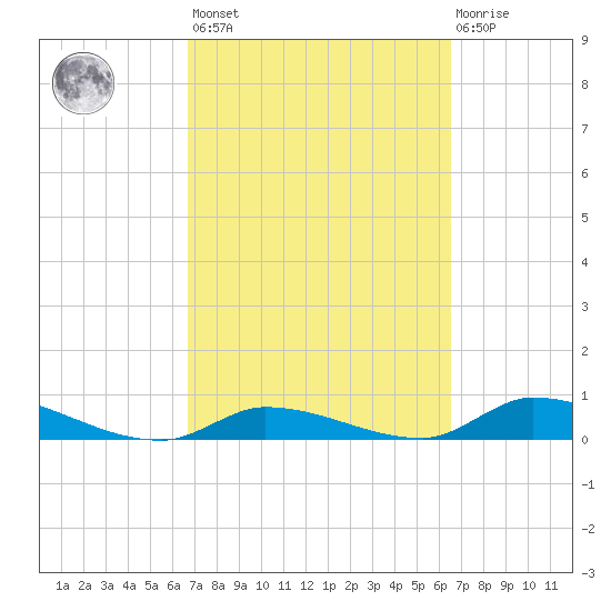 Pine Channel A1A Bridge tide chart for Tuesday, March 7, 2023