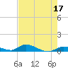 Pine Channel A1A Bridge tide chart for Wednesday, May 17, 2023