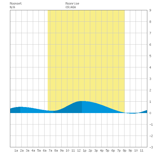 Pine Channel A1A Bridge tide chart for Tuesday, May 23, 2023