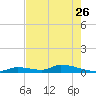Pine Channel A1A Bridge tide chart for Friday, May 26, 2023
