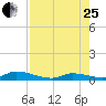 Pine Channel A1A Bridge tide chart for Tuesday, July 25, 2023