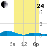 Pine Channel A1A Bridge tide chart for Thursday, August 24, 2023