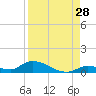 Pine Channel A1A Bridge tide chart for Monday, August 28, 2023