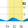Pine Channel A1A Bridge tide chart for Thursday, August 31, 2023