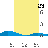 Pine Channel A1A Bridge tide chart for Saturday, September 23, 2023