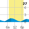 Pine Channel A1A Bridge tide chart for Wednesday, September 27, 2023
