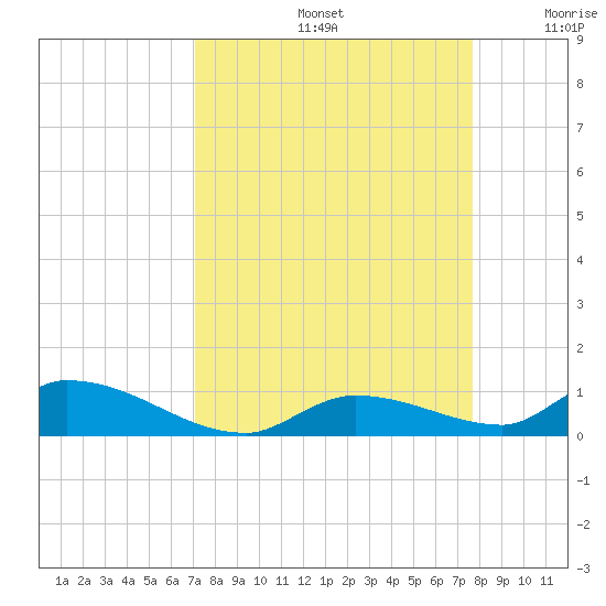 Pine Channel A1A Bridge tide chart for Monday, September 4, 2023
