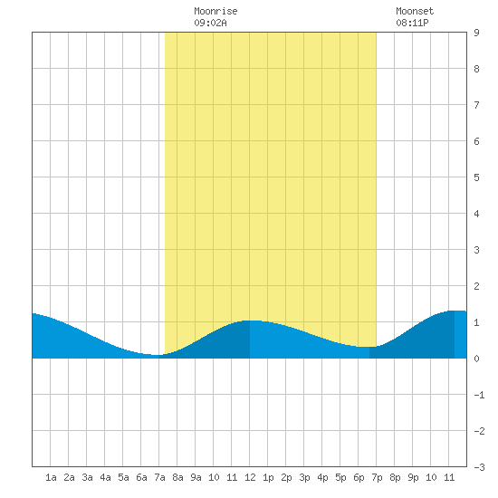 Pine Channel A1A Bridge tide chart for Monday, October 16, 2023