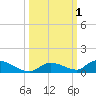 Pine Channel A1A Bridge tide chart for Sunday, October 1, 2023