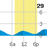 Pine Channel A1A Bridge tide chart for Sunday, October 29, 2023