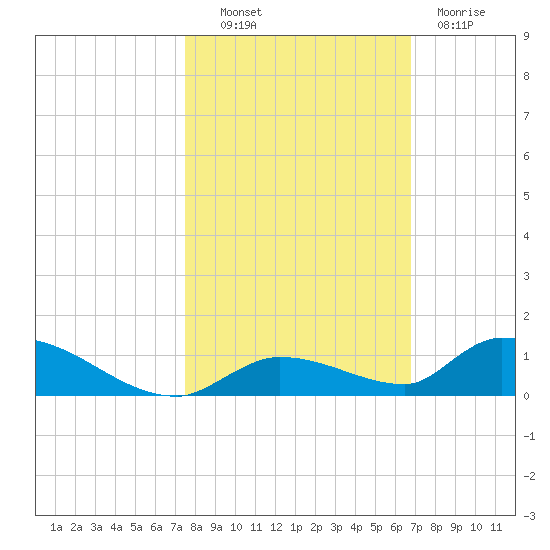 Pine Channel A1A Bridge tide chart for Monday, October 30, 2023