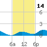 Pine Channel A1A Bridge tide chart for Tuesday, November 14, 2023