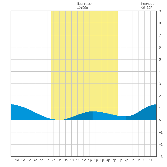 Pine Channel A1A Bridge tide chart for Friday, November 17, 2023