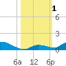 Pine Channel A1A Bridge tide chart for Wednesday, November 1, 2023