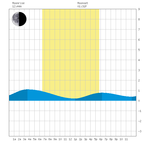 Pine Channel A1A Bridge tide chart for Sunday, November 5, 2023