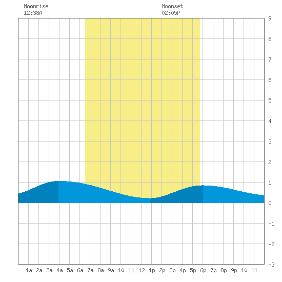 Pine Channel A1A Bridge tide chart for Monday, November 6, 2023