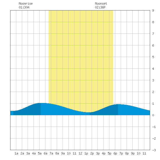 Pine Channel A1A Bridge tide chart for Tuesday, November 7, 2023
