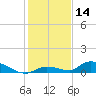 Pine Channel A1A Bridge tide chart for Thursday, December 14, 2023