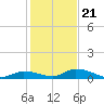 Pine Channel A1A Bridge tide chart for Thursday, December 21, 2023