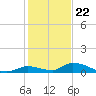 Pine Channel A1A Bridge tide chart for Friday, December 22, 2023