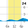 Pine Channel A1A Bridge tide chart for Sunday, December 24, 2023