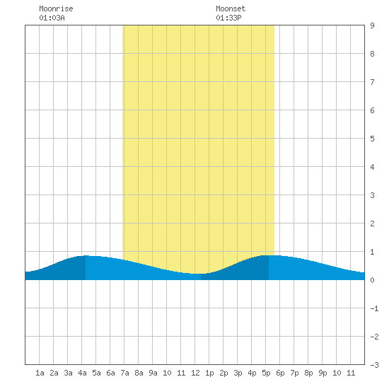 Pine Channel A1A Bridge tide chart for Wednesday, December 6, 2023