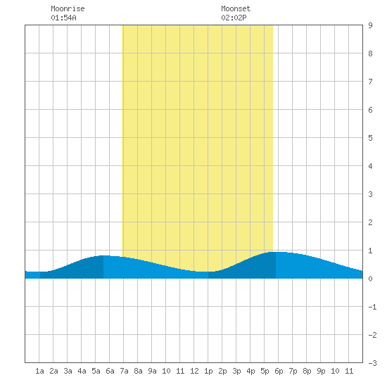 Pine Channel A1A Bridge tide chart for Thursday, December 7, 2023