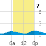 Pine Channel A1A Bridge tide chart for Thursday, December 7, 2023