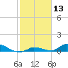 Pine Channel A1A Bridge tide chart for Saturday, January 13, 2024