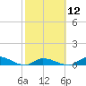 Pine Channel A1A Bridge tide chart for Monday, February 12, 2024