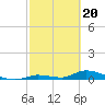Pine Channel A1A Bridge tide chart for Tuesday, February 20, 2024