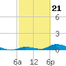 Pine Channel A1A Bridge tide chart for Wednesday, February 21, 2024