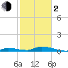 Pine Channel A1A Bridge tide chart for Friday, February 2, 2024