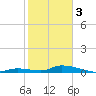 Pine Channel A1A Bridge tide chart for Saturday, February 3, 2024