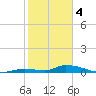 Pine Channel A1A Bridge tide chart for Sunday, February 4, 2024