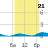 Pine Channel A1A Bridge tide chart for Thursday, March 21, 2024
