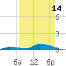 Pine Channel A1A Bridge tide chart for Sunday, April 14, 2024