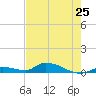 Pine Channel A1A Bridge tide chart for Saturday, May 25, 2024