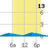 Pine Channel A1A Bridge tide chart for Thursday, June 13, 2024