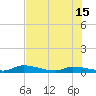 Pine Channel A1A Bridge tide chart for Saturday, June 15, 2024