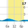 Pine Channel A1A Bridge tide chart for Wednesday, July 17, 2024