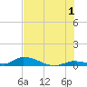 Pine Channel A1A Bridge tide chart for Monday, July 1, 2024