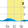 Pine Channel A1A Bridge tide chart for Tuesday, July 2, 2024