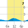 Pine Channel A1A Bridge tide chart for Sunday, July 7, 2024