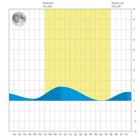Pine Channel A1A Bridge tide chart for Monday, August 19, 2024