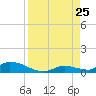 Pine Channel A1A Bridge tide chart for Sunday, August 25, 2024